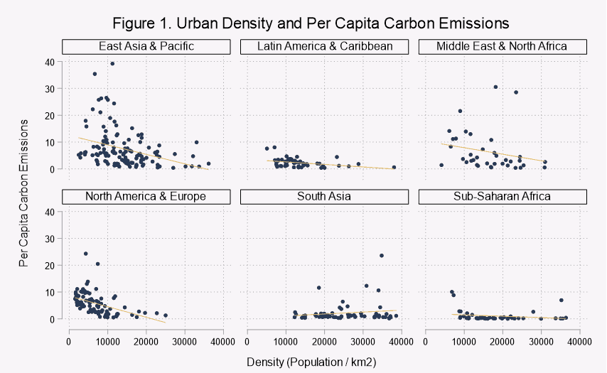 Charts showing Urban Density and Per Capita Carbon Emissions