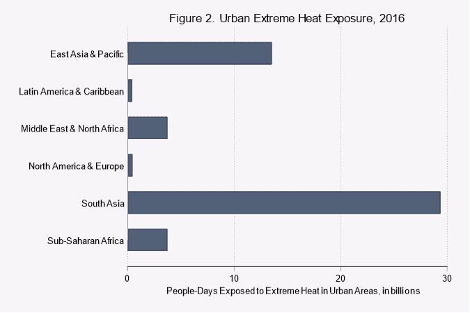 Chart showing Urban Extreme Heat Exposure in 2016