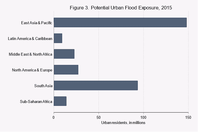 Graph showing Potential Urban Flood Exposure in 2015