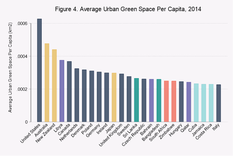 Graph showing the Average Urban Green Space Per Capita in 2014