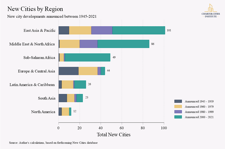 Graph shows new cities built after 1945 by region