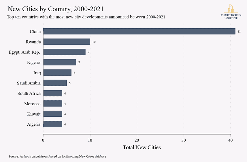 Graph that shows new cities built by country