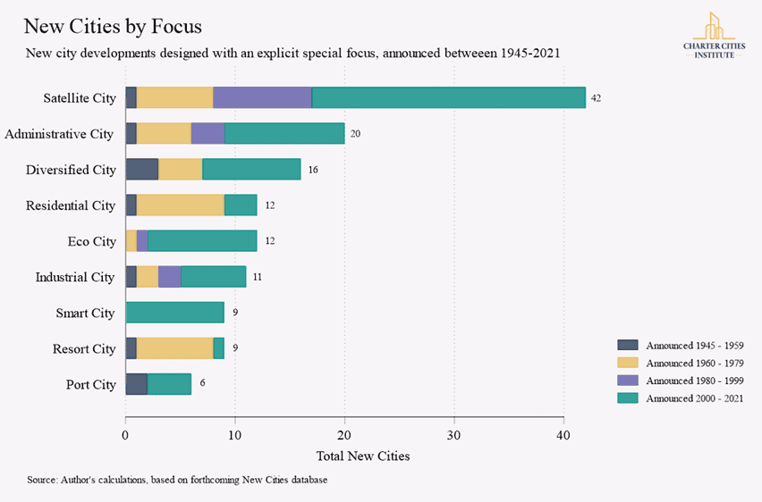 Graph categorized by the cities special focus